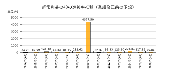 業績修正前の経常利益の4Q進捗率推移