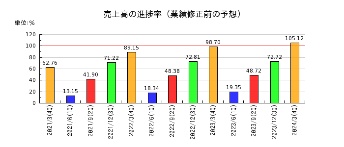 和井田製作所の売上高の進捗率