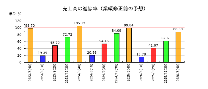 和井田製作所の売上高の進捗率