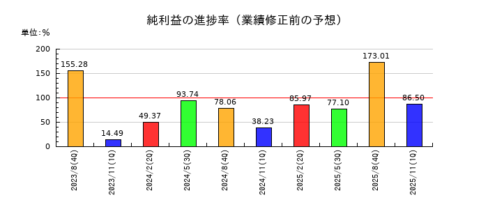 ミクロン精密の純利益の進捗率