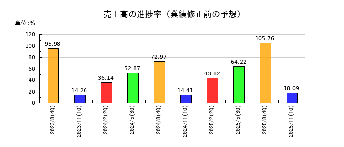 ミクロン精密の売上高の進捗率