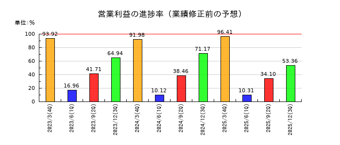 エスティックの営業利益の進捗率
