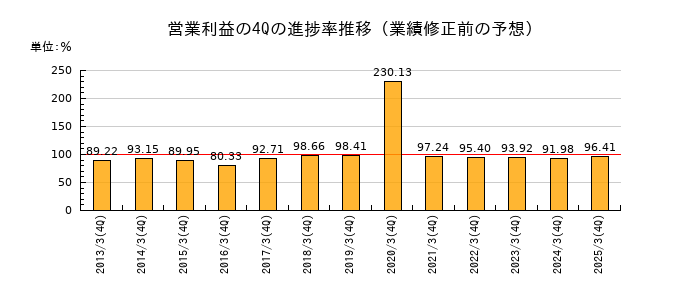 業績修正前の営業利益の4Q進捗率推移