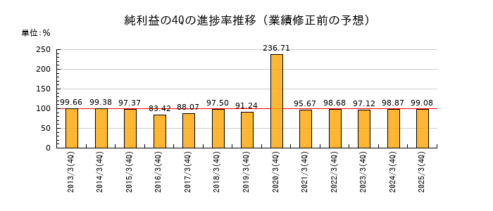 業績修正前の純利益の4Q進捗率推移