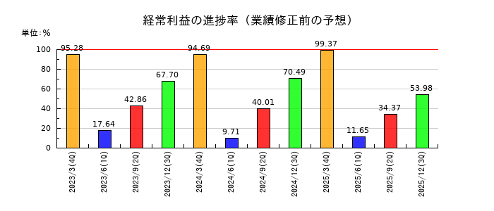 エスティックの経常利益の進捗率