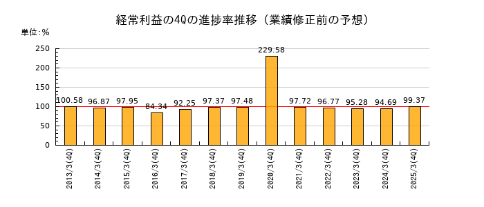 業績修正前の経常利益の4Q進捗率推移