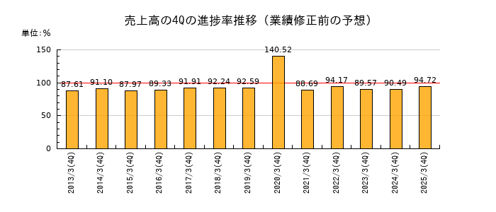 業績修正前の売上高の4Q進捗率推移