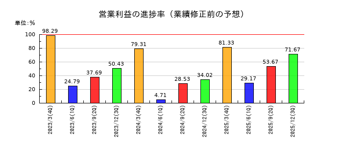 冨士ダイスの営業利益の進捗率