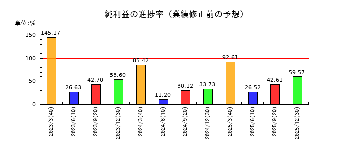 冨士ダイスの純利益の進捗率