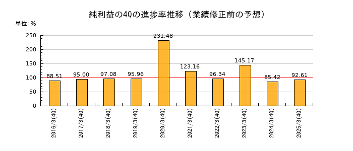 業績修正前の純利益の4Q進捗率推移
