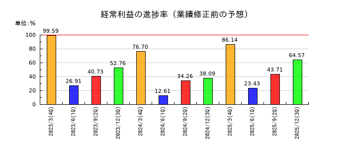冨士ダイスの経常利益の進捗率