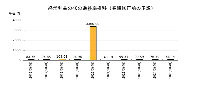 業績修正前の経常利益の4Q進捗率推移