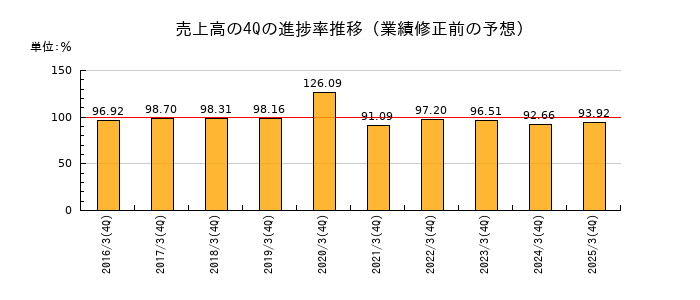 業績修正前の売上高の4Q進捗率推移