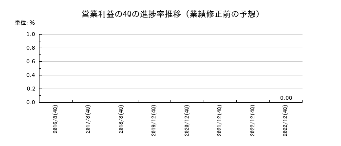 業績修正前の営業利益の4Q進捗率推移