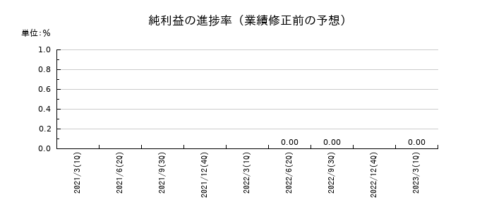 メタップスの純利益の進捗率