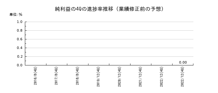 業績修正前の純利益の4Q進捗率推移