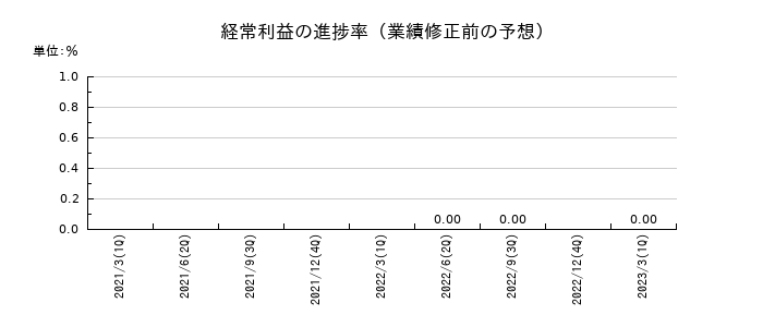 メタップスの経常利益の進捗率