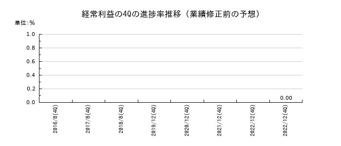 業績修正前の経常利益の4Q進捗率推移