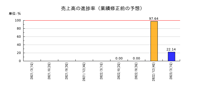 メタップスの売上高の進捗率