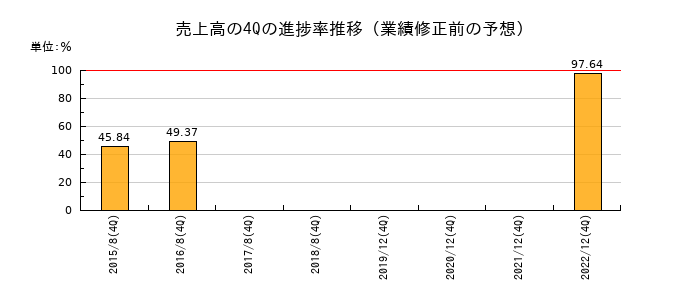 業績修正前の売上高の4Q進捗率推移