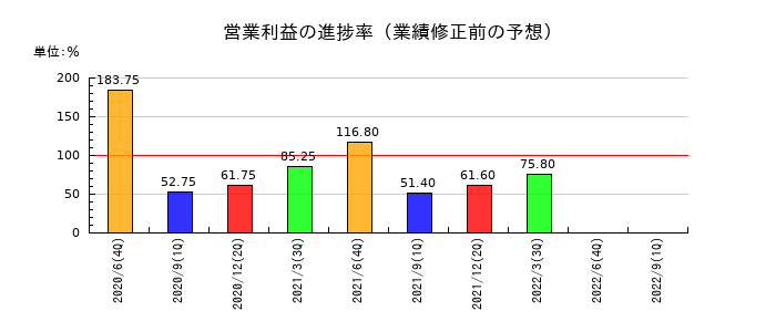 ネットマーケティングの営業利益の進捗率