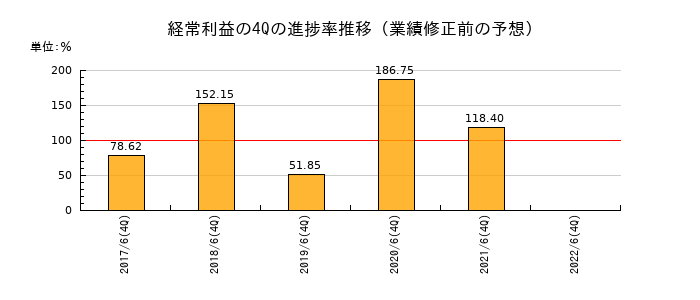 業績修正前の経常利益の4Q進捗率推移