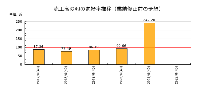 業績修正前の売上高の4Q進捗率推移