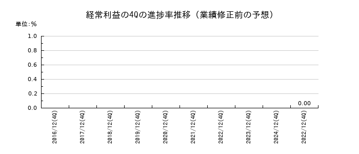 業績修正前の経常利益の4Q進捗率推移