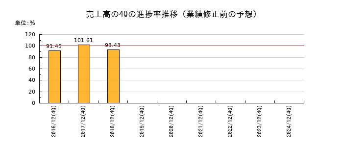 業績修正前の売上高の4Q進捗率推移