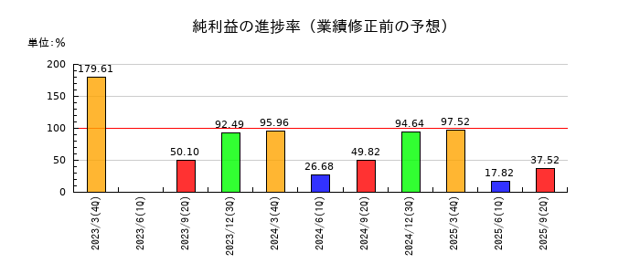 日本郵政の純利益の進捗率