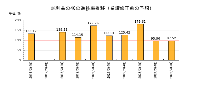 業績修正前の純利益の4Q進捗率推移