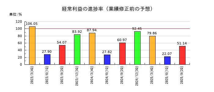 日本郵政の経常利益の進捗率