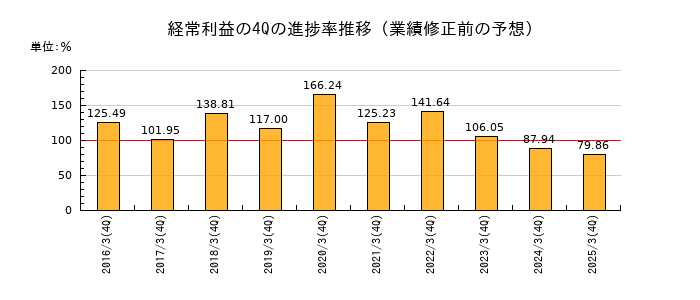 業績修正前の経常利益の4Q進捗率推移