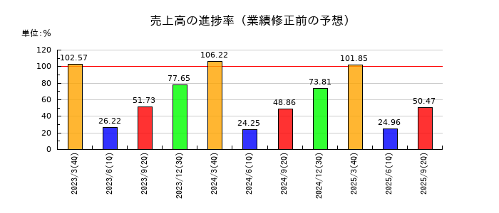 日本郵政の売上高の進捗率