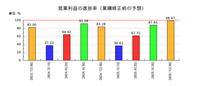 GMOメディアの営業利益の進捗率