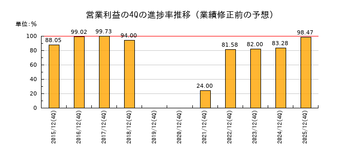 業績修正前の営業利益の4Q進捗率推移