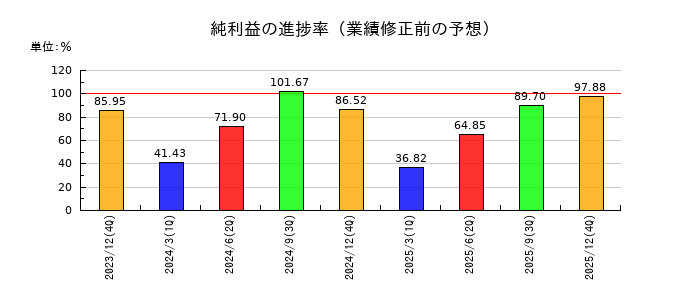 GMOメディアの純利益の進捗率