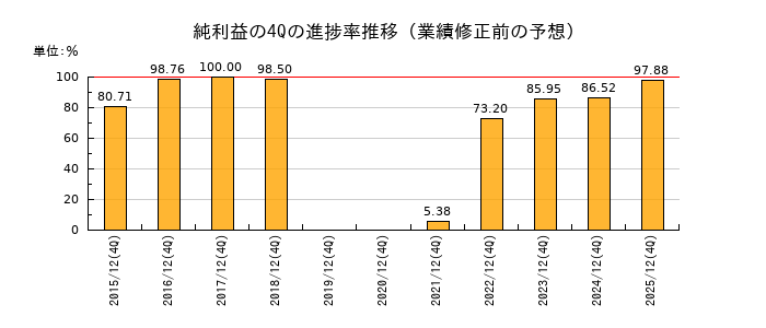 業績修正前の純利益の4Q進捗率推移