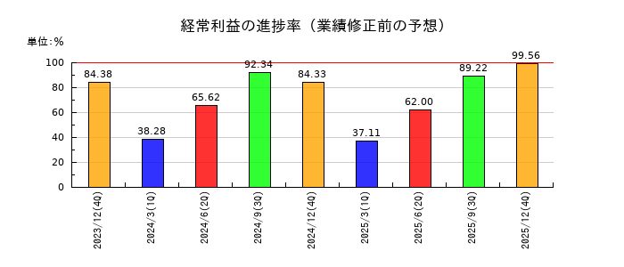 GMOメディアの経常利益の進捗率