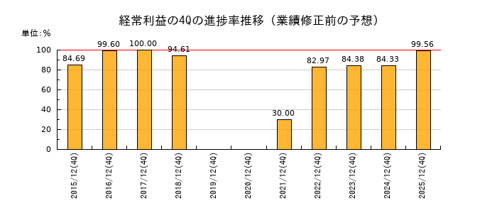 業績修正前の経常利益の4Q進捗率推移