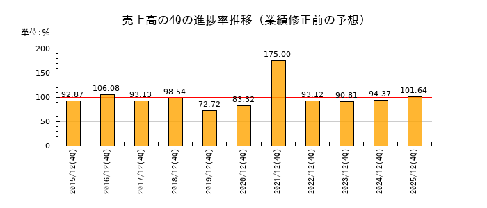 業績修正前の売上高の4Q進捗率推移