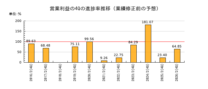 業績修正前の営業利益の4Q進捗率推移