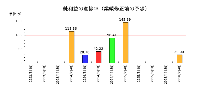 メタリアルの純利益の進捗率