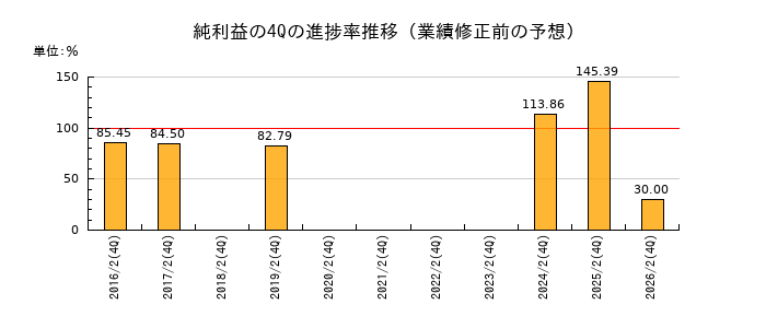 業績修正前の純利益の4Q進捗率推移