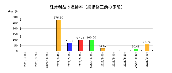 メタリアルの経常利益の進捗率