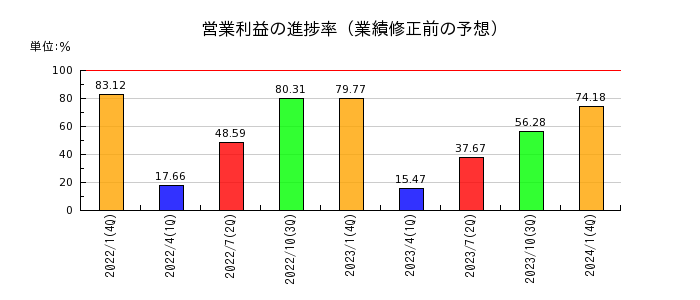 鎌倉新書の営業利益の進捗率