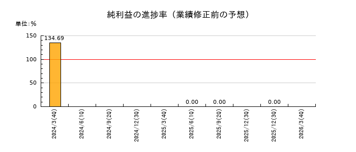 一蔵の純利益の進捗率