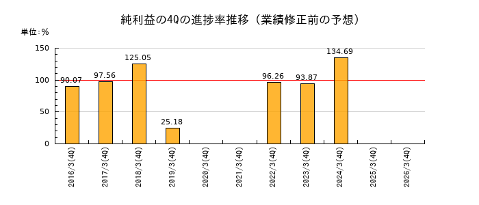 業績修正前の純利益の4Q進捗率推移