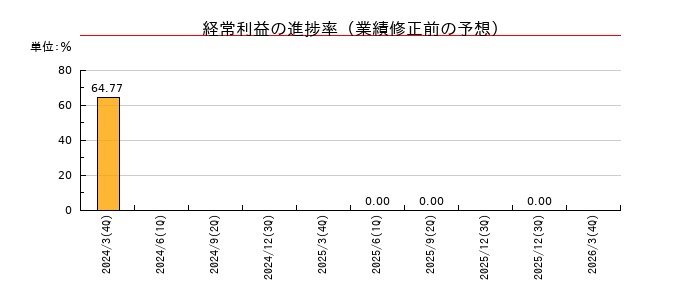 一蔵の経常利益の進捗率