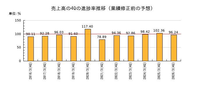 業績修正前の売上高の4Q進捗率推移